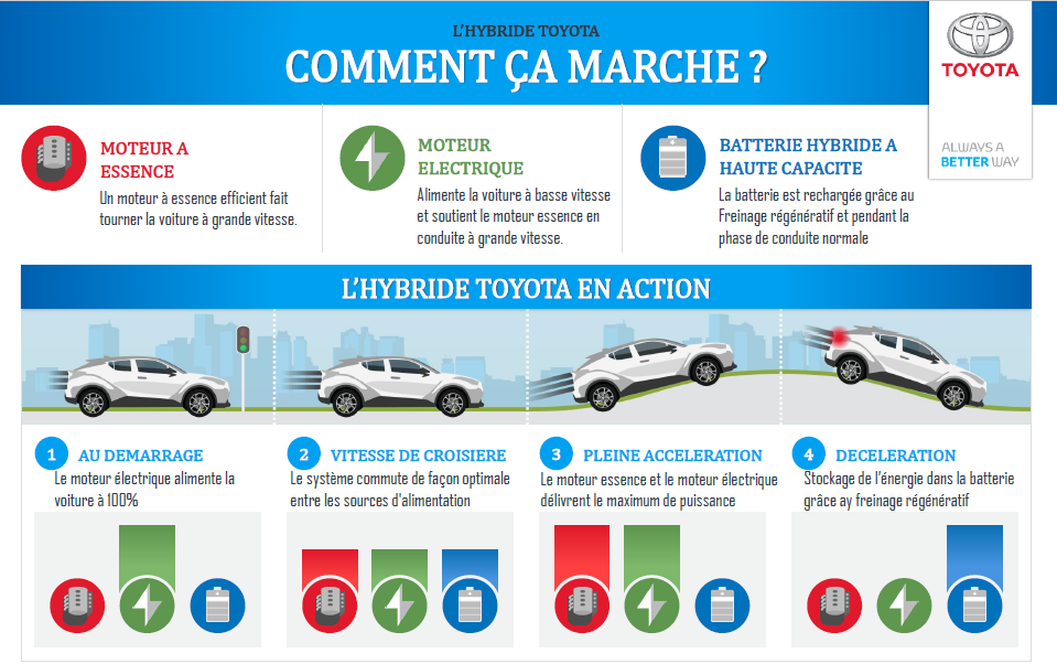 Les 6 Phases De Fonctionnement D'une Voiture Hybride www.automobile.tn