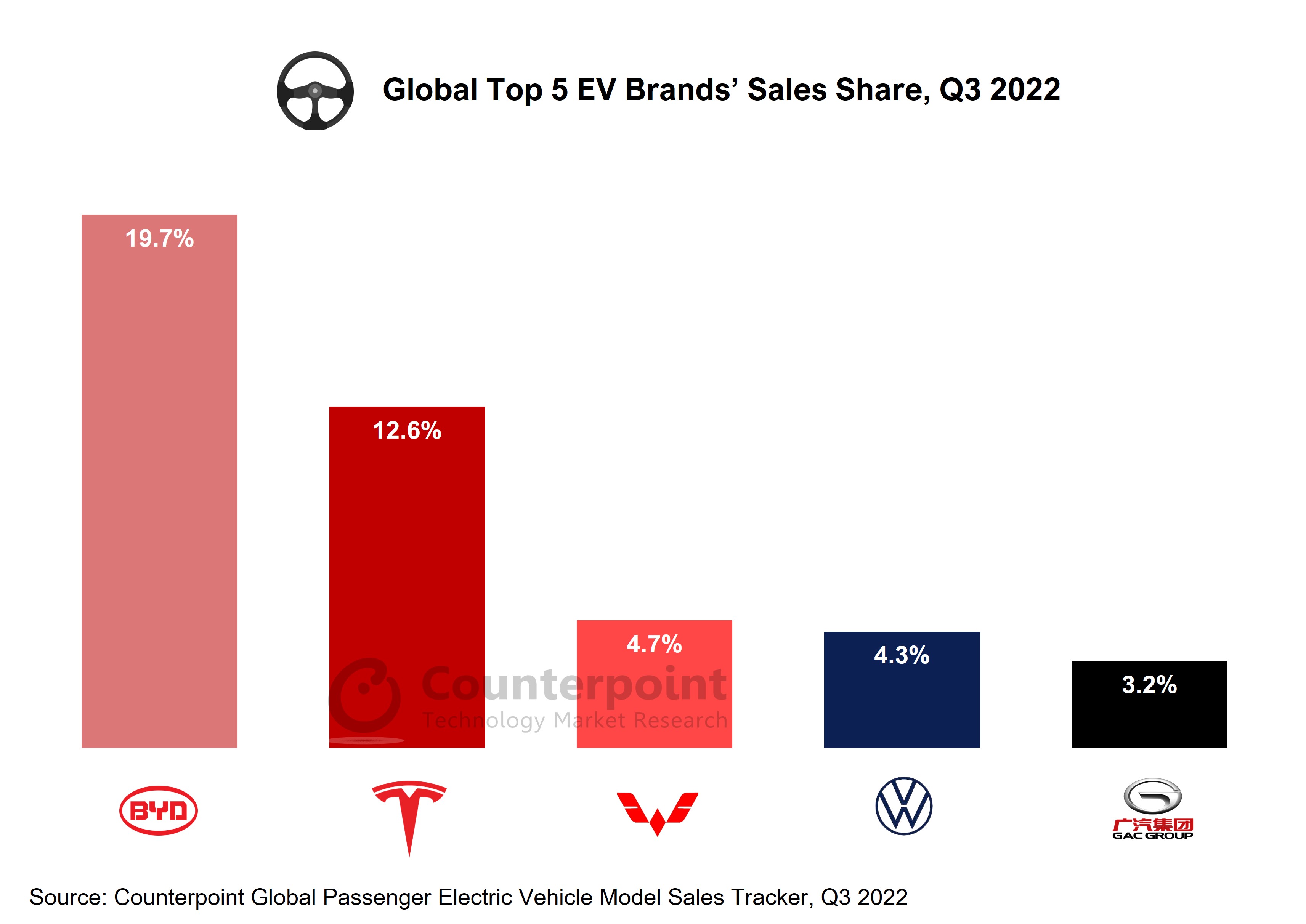 BYD leader mondial des ventes de véhicules électrifiés