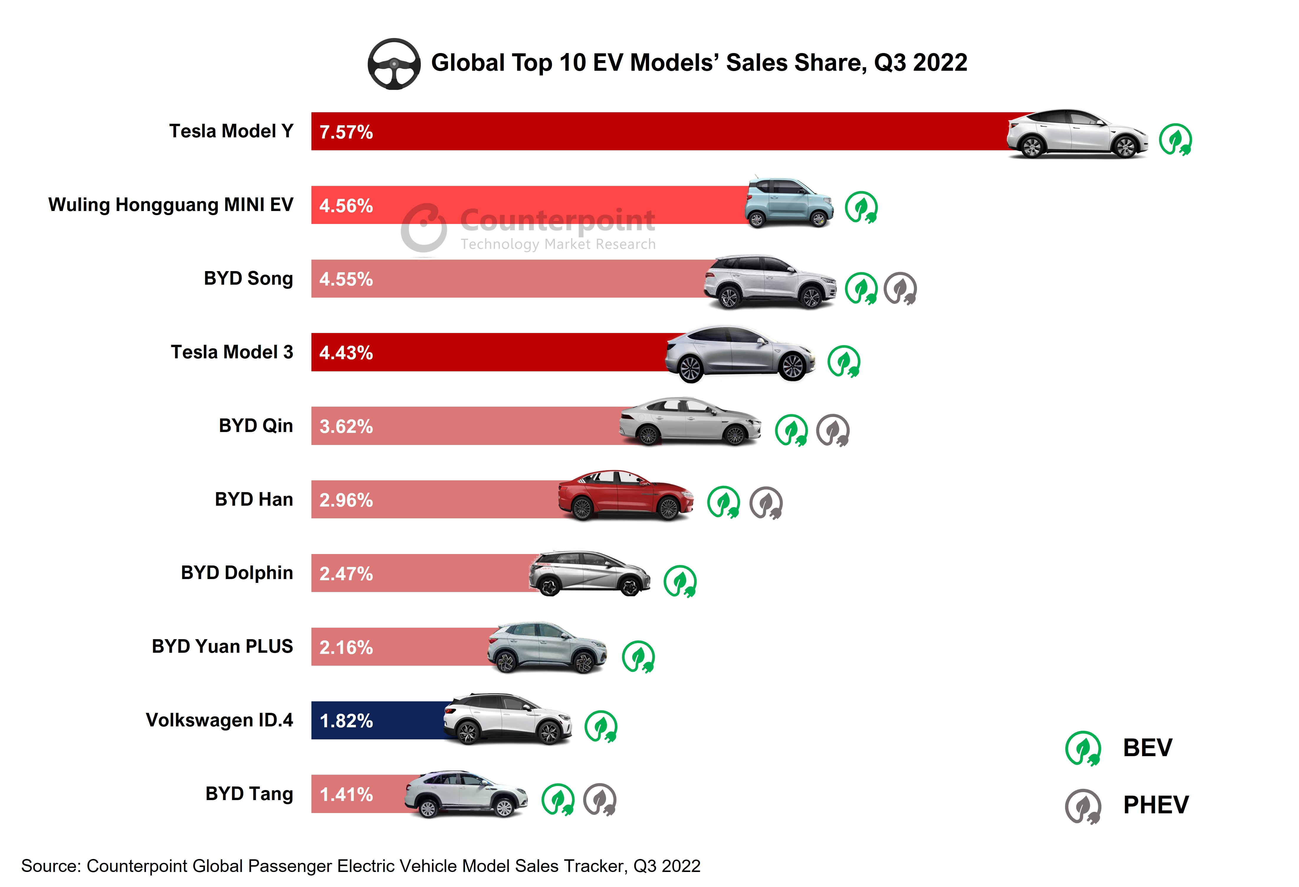 BYD leader mondial des ventes de véhicules électrifiés