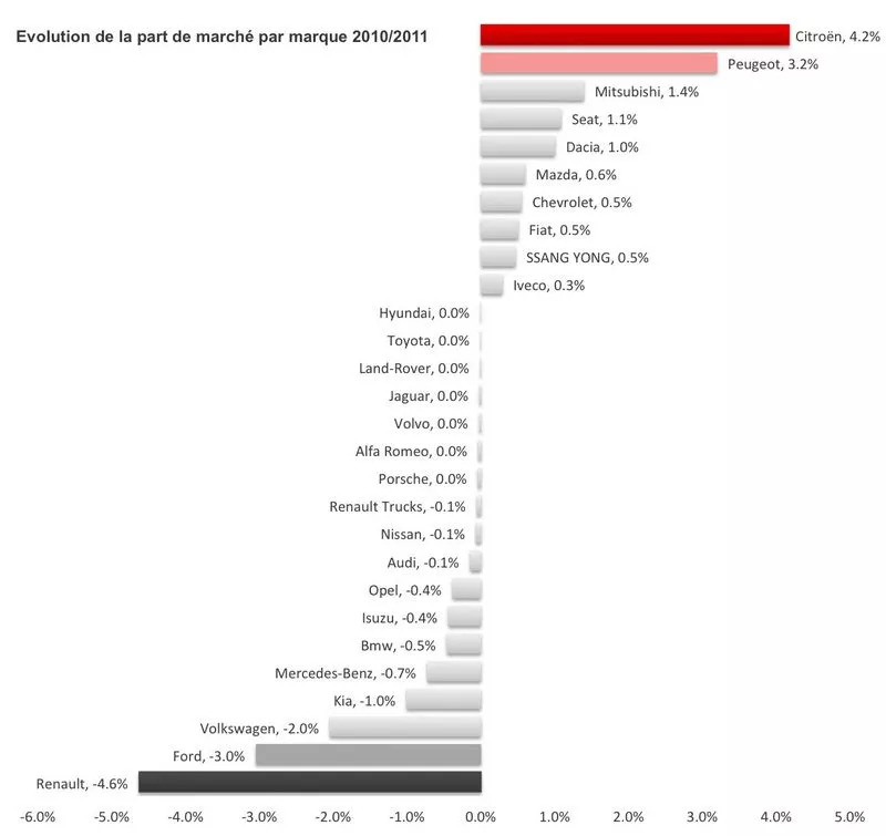 Evolution de la part de marché par marque 2010/2011