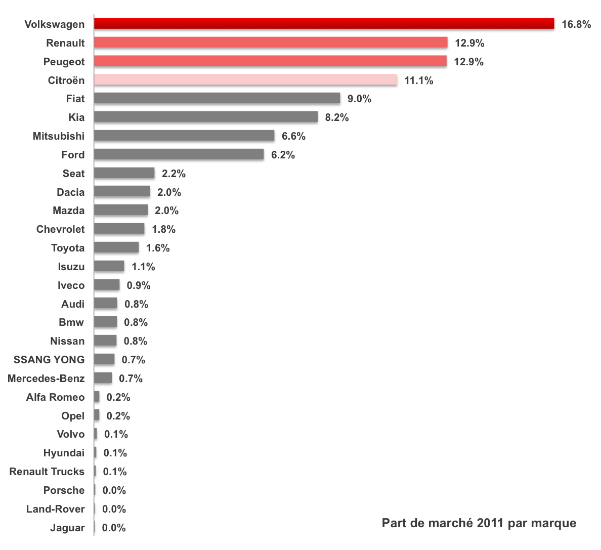 Part de marché 2011 par marque