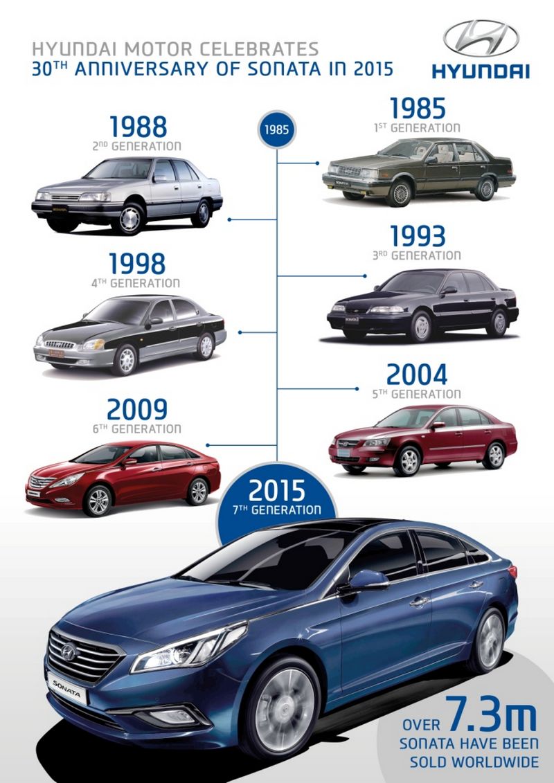 Hyundai Motor célèbre le 30e anniversaire de la Sonata