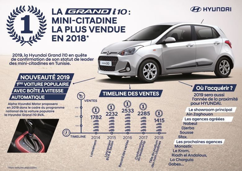 Hyundai Grand i10, la mini-citadine la plus vendue en 2018